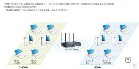 【TP-Link TL-WVR600G 600M雙頻無線企業(yè)VPN路由器千兆雙WAN口疊加】價格,廠家,圖片,無線路由器,廣州市白云區(qū)翔騰商品信息咨詢服務部-