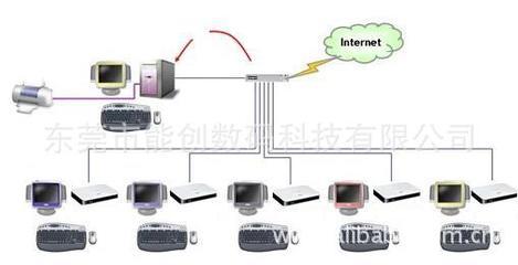 專業(yè)云客戶端解決方案——東莞市能創(chuàng)數(shù)碼科技